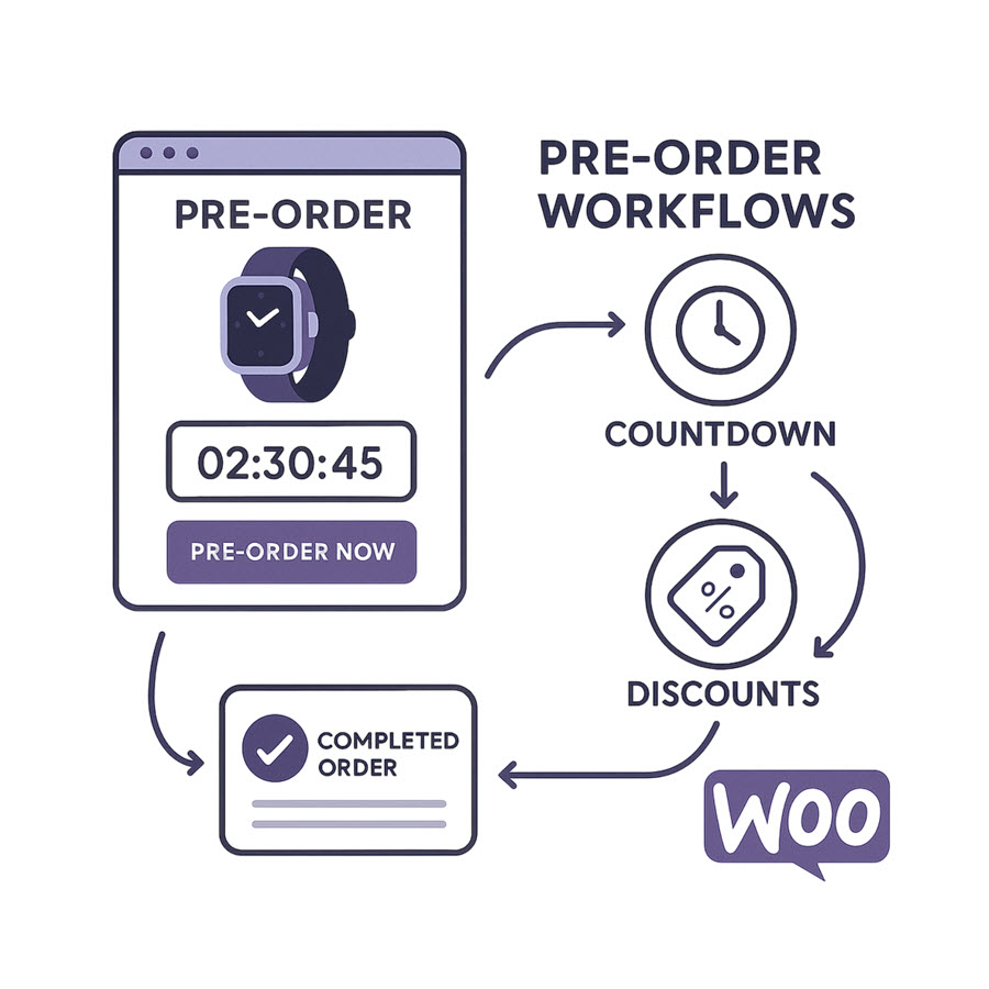 WooCommerce pre-order workflow illustration with countdown timer, discount icon, and order completion steps for eCommerce sales optimization. Ask ChatGPT