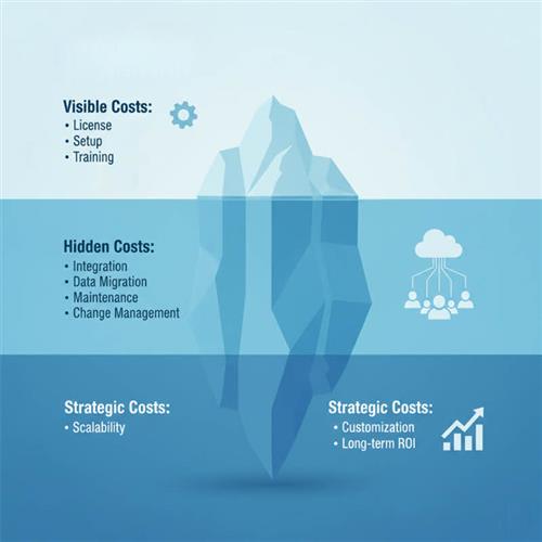 Hidden costs behind CRM investment — uncovering the iceberg of true value, ROI, and growth strategy.