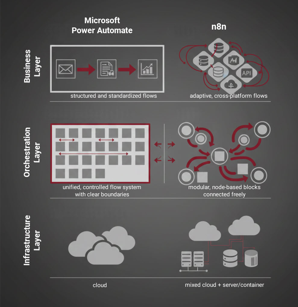 Comparison of Microsoft Power Automate and n8n as AI agent orchestration platforms, highlighting enterprise governance versus open-source flexibility in automation architecture.