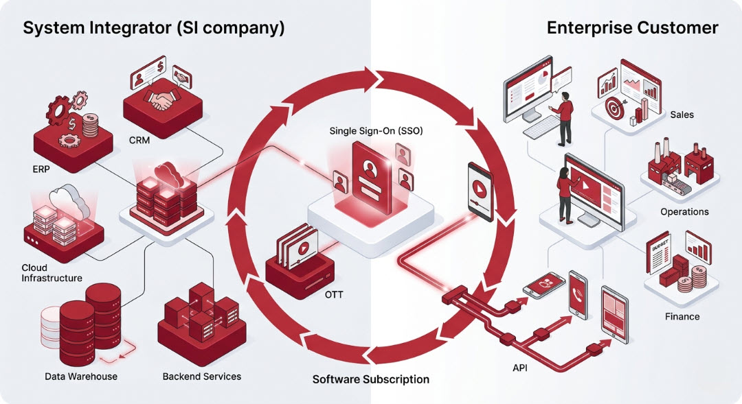 System Integrator delivers integrated IT systems via a subscription model, connecting ERP, CRM, mobile apps, and APIs into a unified platform for enterprises.