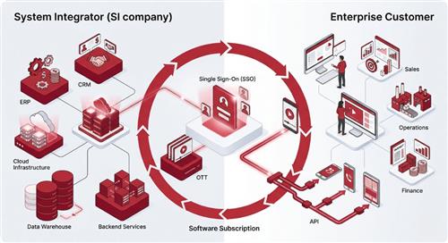 System Integrator delivers integrated IT systems via a subscription model, connecting ERP, CRM, mobile apps, and APIs into a unified platform for enterprises.