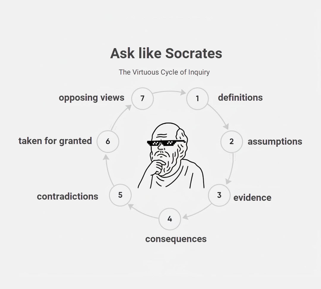 Learn 7 Socratic questioning techniques to think deeper, challenge assumptions, and uncover hidden truths.