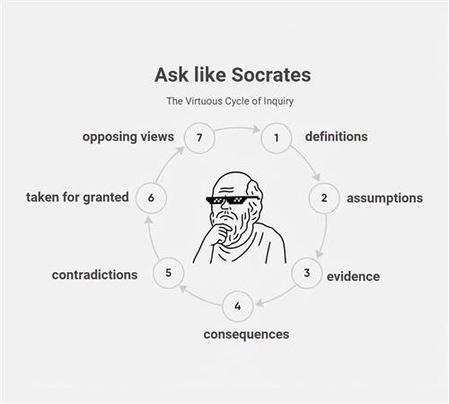Learn 7 Socratic questioning techniques to think deeper, challenge assumptions, and uncover hidden truths.