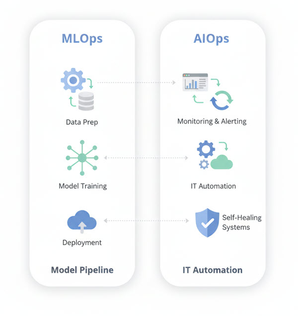 MLOps vs AIOps: What’s the Difference and Why It Matters